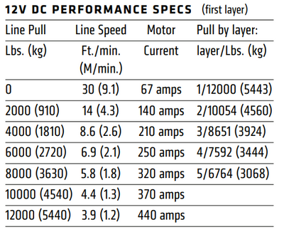 Warn M12 24V Winch Data