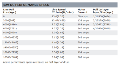 Warn 16.5ti 12V Winch Data