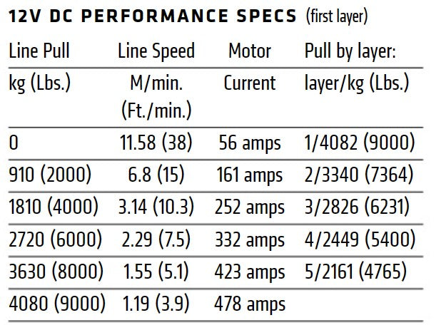 Warn XD9000-S 12V Winch 9000 lb Capacity Synthetic Rope Data