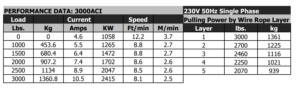 Warn 3000 ACI Winch Data