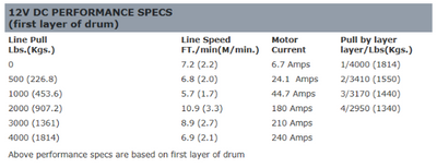 Warn 4000 DC Series Electric Winch Data