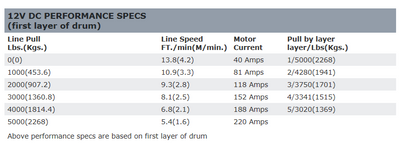 Warn 5000 DC Series Electric Winch Data